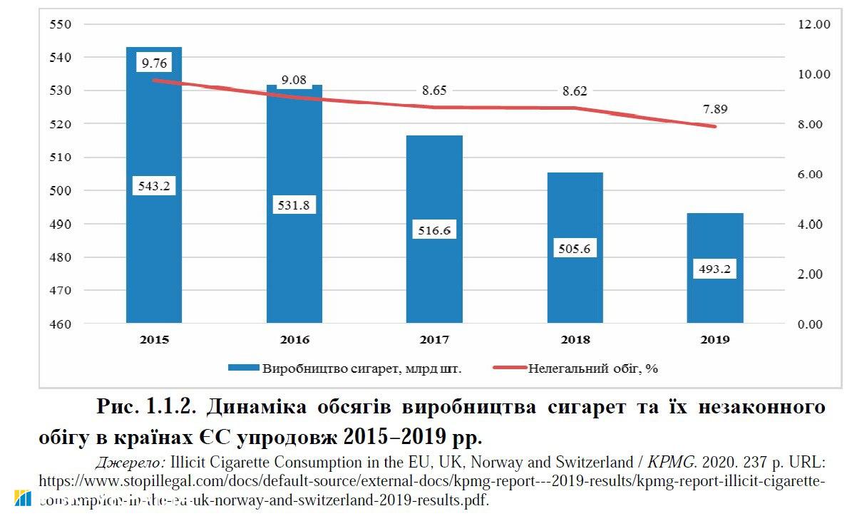 Підвищення тютюнового акцизу призводить до зростання нелегального ринку, - дослідження